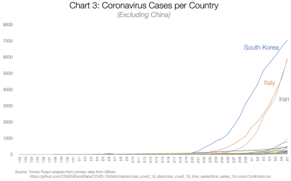 Graf 3: Případy koronaviru po zemích (kromě Číny)