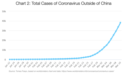 Graf 2: Celkové případy koronaviru mimo Čínu